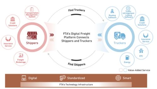 滿幫集團赴美上市 數字化技術驅動萬億貨運市場龍頭啟航
